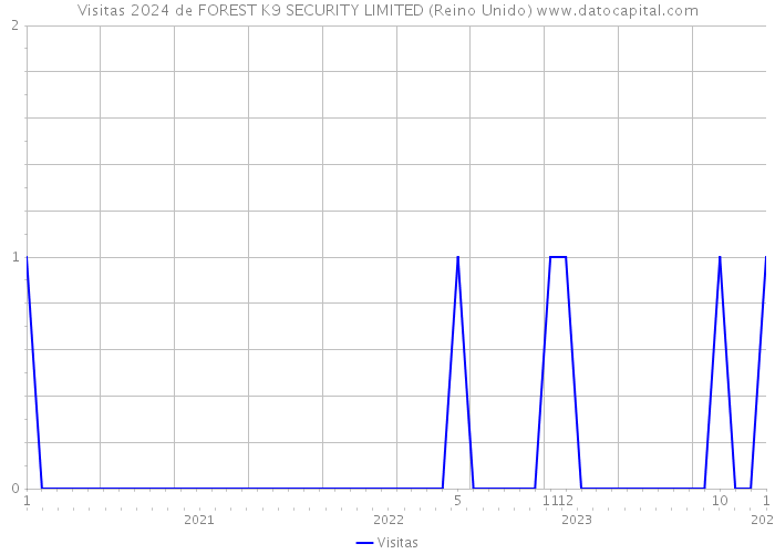 Visitas 2024 de FOREST K9 SECURITY LIMITED (Reino Unido) 
