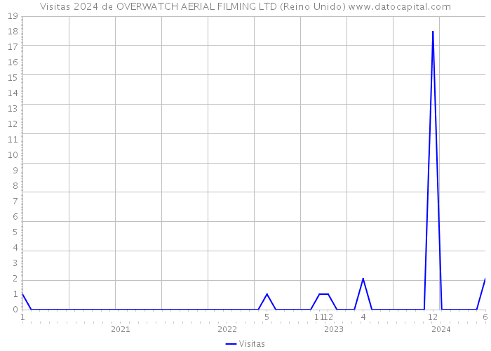 Visitas 2024 de OVERWATCH AERIAL FILMING LTD (Reino Unido) 