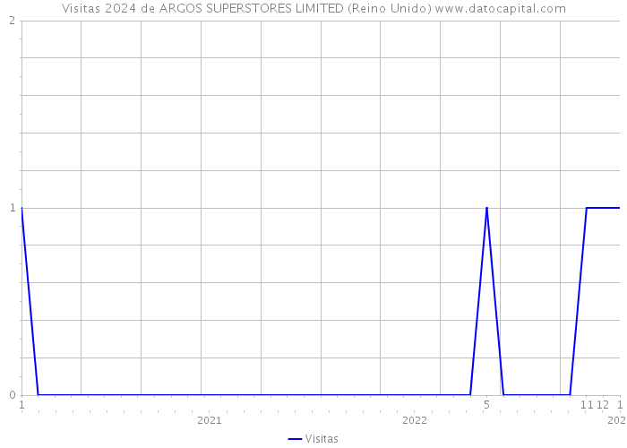 Visitas 2024 de ARGOS SUPERSTORES LIMITED (Reino Unido) 