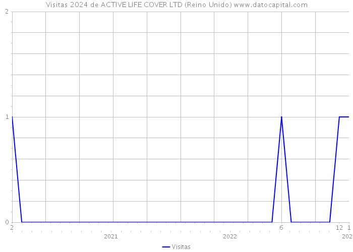 Visitas 2024 de ACTIVE LIFE COVER LTD (Reino Unido) 