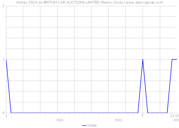 Visitas 2024 de BRITISH CAR AUCTIONS LIMITED (Reino Unido) 