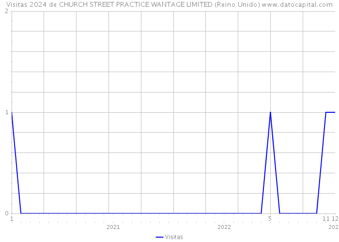 Visitas 2024 de CHURCH STREET PRACTICE WANTAGE LIMITED (Reino Unido) 