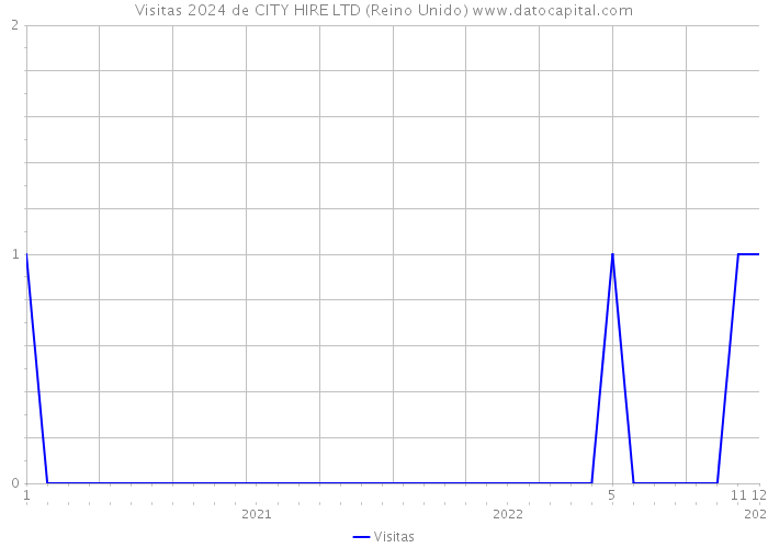 Visitas 2024 de CITY HIRE LTD (Reino Unido) 