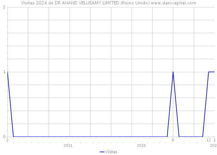 Visitas 2024 de DR ANAND VELUSAMY LIMITED (Reino Unido) 