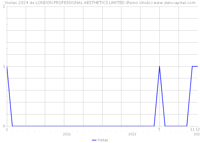 Visitas 2024 de LONDON PROFESSIONAL AESTHETICS LIMITED (Reino Unido) 