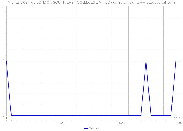 Visitas 2024 de LONDON SOUTH EAST COLLEGES LIMITED (Reino Unido) 