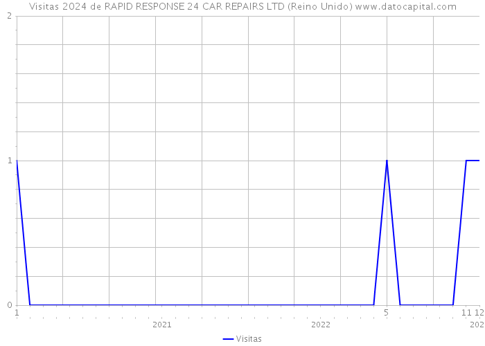 Visitas 2024 de RAPID RESPONSE 24 CAR REPAIRS LTD (Reino Unido) 