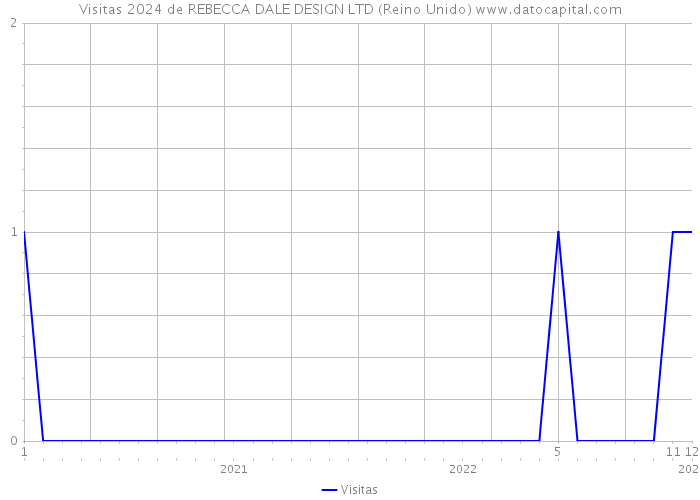 Visitas 2024 de REBECCA DALE DESIGN LTD (Reino Unido) 