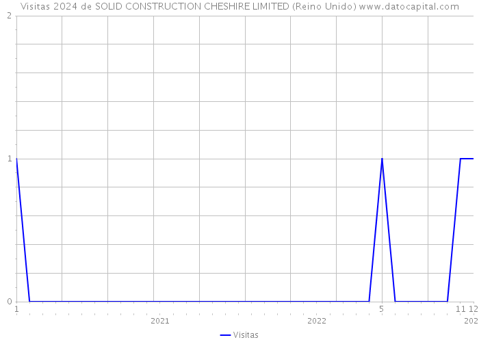 Visitas 2024 de SOLID CONSTRUCTION CHESHIRE LIMITED (Reino Unido) 