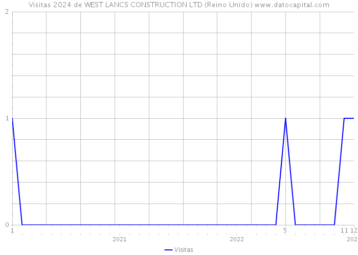 Visitas 2024 de WEST LANCS CONSTRUCTION LTD (Reino Unido) 