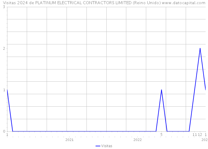 Visitas 2024 de PLATINUM ELECTRICAL CONTRACTORS LIMITED (Reino Unido) 