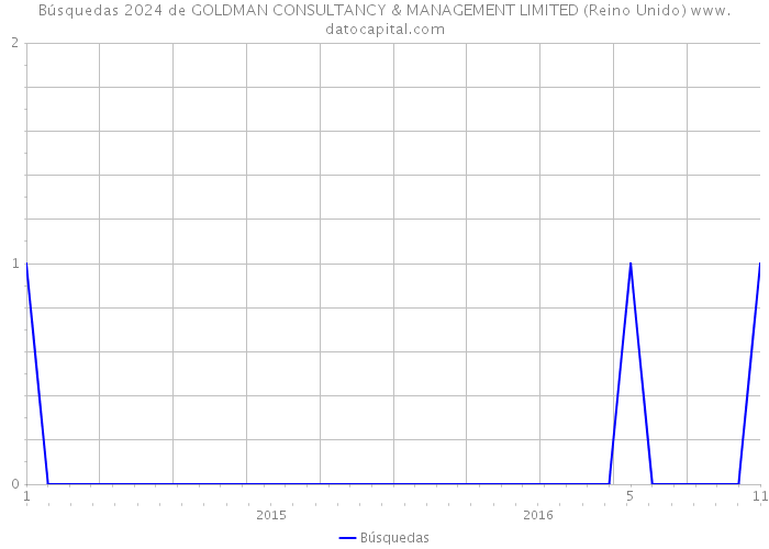 Búsquedas 2024 de GOLDMAN CONSULTANCY & MANAGEMENT LIMITED (Reino Unido) 