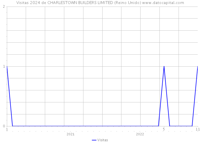 Visitas 2024 de CHARLESTOWN BUILDERS LIMITED (Reino Unido) 