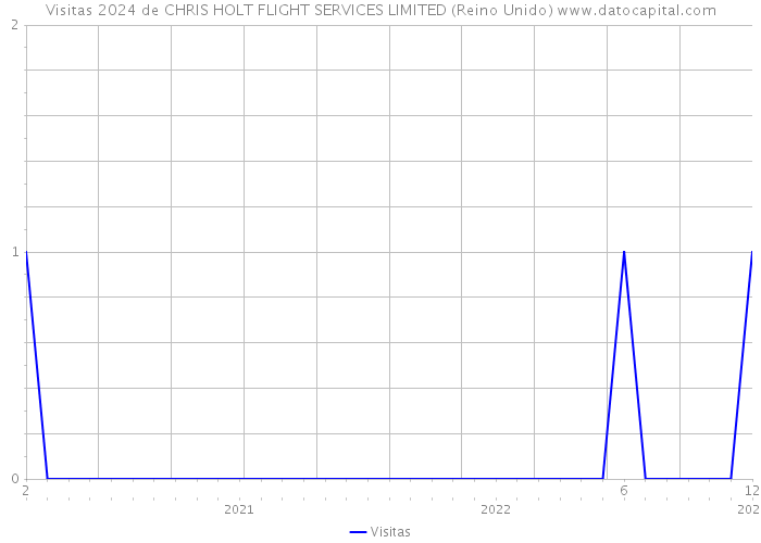 Visitas 2024 de CHRIS HOLT FLIGHT SERVICES LIMITED (Reino Unido) 