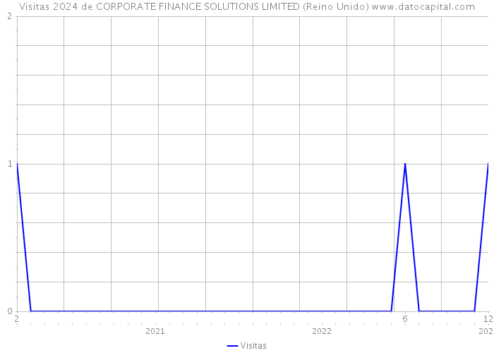 Visitas 2024 de CORPORATE FINANCE SOLUTIONS LIMITED (Reino Unido) 