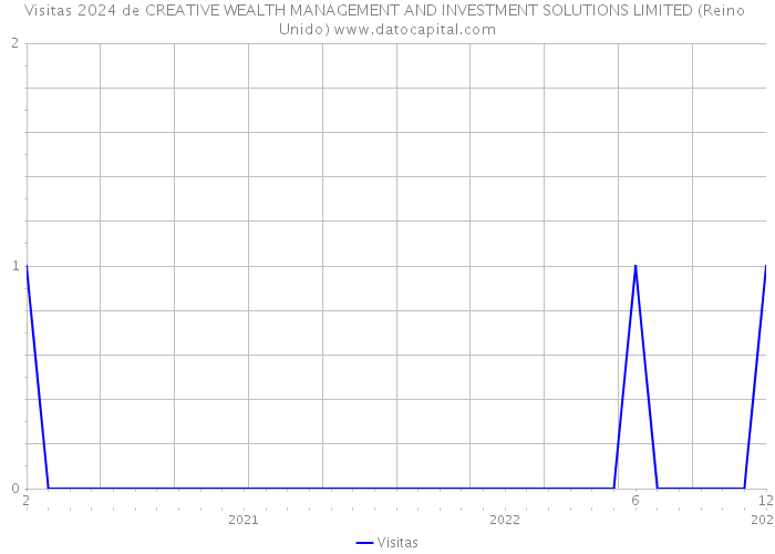 Visitas 2024 de CREATIVE WEALTH MANAGEMENT AND INVESTMENT SOLUTIONS LIMITED (Reino Unido) 