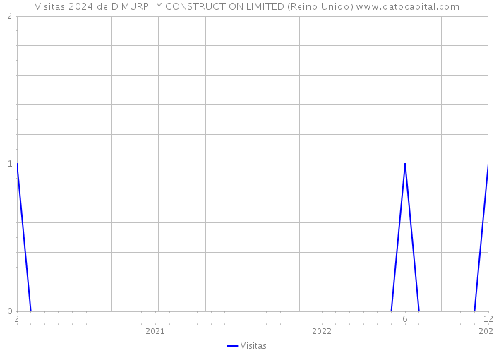 Visitas 2024 de D MURPHY CONSTRUCTION LIMITED (Reino Unido) 