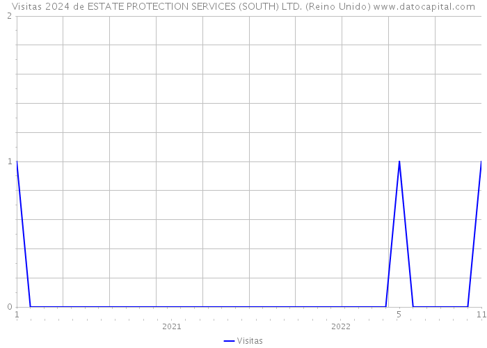 Visitas 2024 de ESTATE PROTECTION SERVICES (SOUTH) LTD. (Reino Unido) 