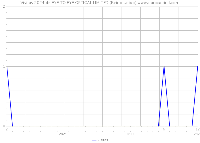 Visitas 2024 de EYE TO EYE OPTICAL LIMITED (Reino Unido) 