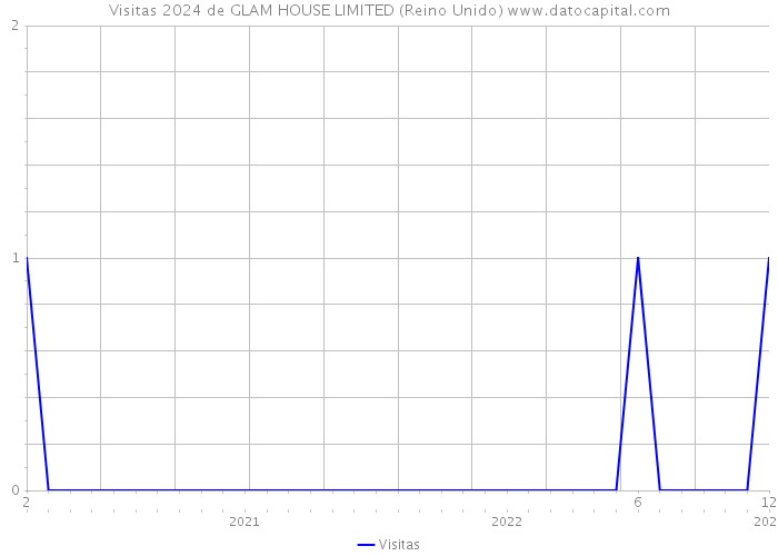 Visitas 2024 de GLAM HOUSE LIMITED (Reino Unido) 