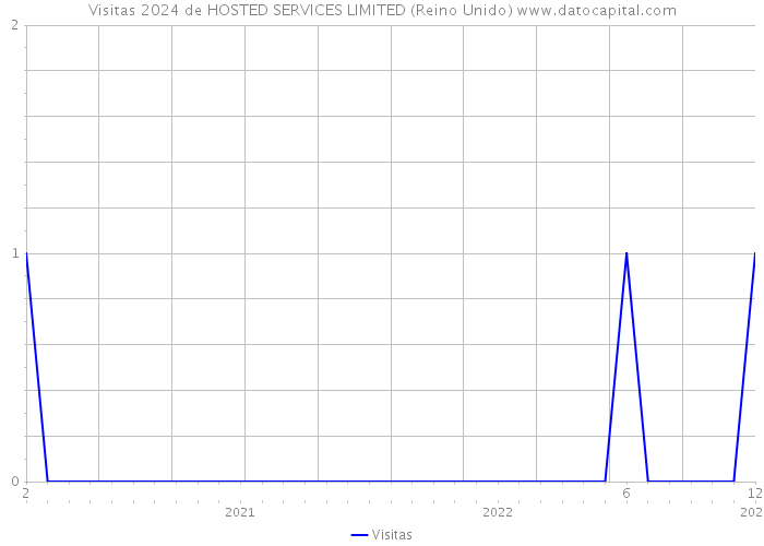 Visitas 2024 de HOSTED SERVICES LIMITED (Reino Unido) 