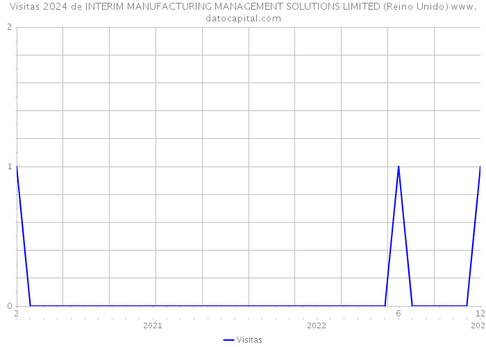 Visitas 2024 de INTERIM MANUFACTURING MANAGEMENT SOLUTIONS LIMITED (Reino Unido) 