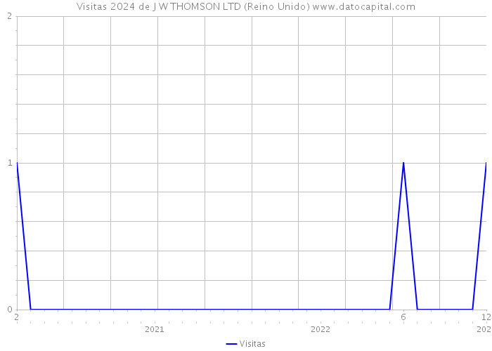 Visitas 2024 de J W THOMSON LTD (Reino Unido) 