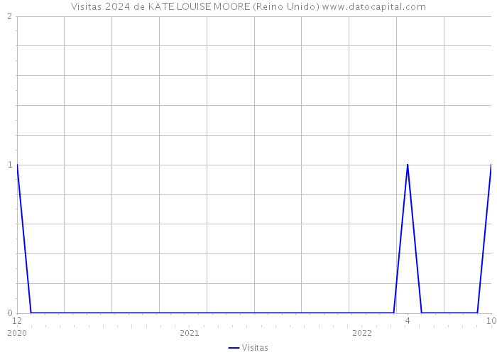 Visitas 2024 de KATE LOUISE MOORE (Reino Unido) 