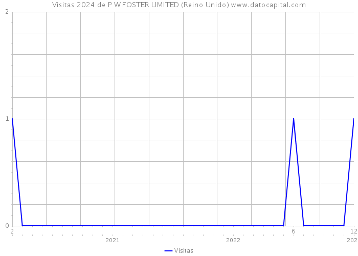 Visitas 2024 de P W FOSTER LIMITED (Reino Unido) 