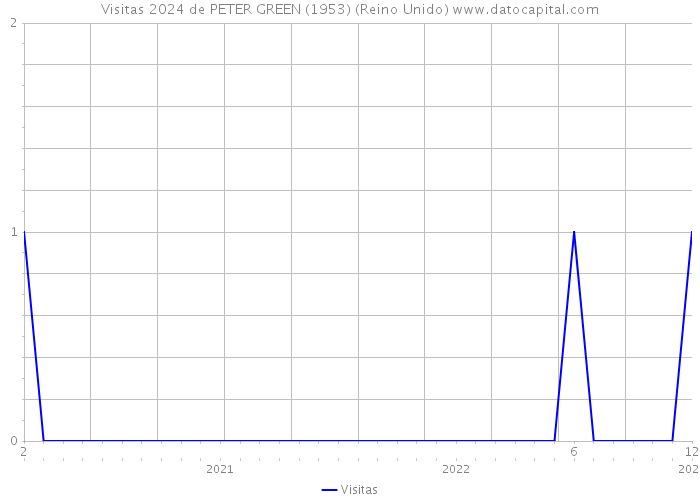 Visitas 2024 de PETER GREEN (1953) (Reino Unido) 