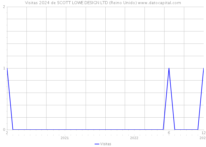 Visitas 2024 de SCOTT LOWE DESIGN LTD (Reino Unido) 