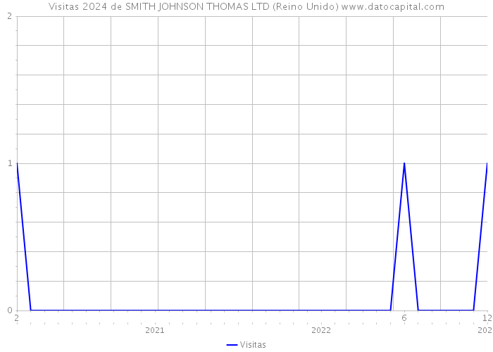 Visitas 2024 de SMITH JOHNSON THOMAS LTD (Reino Unido) 