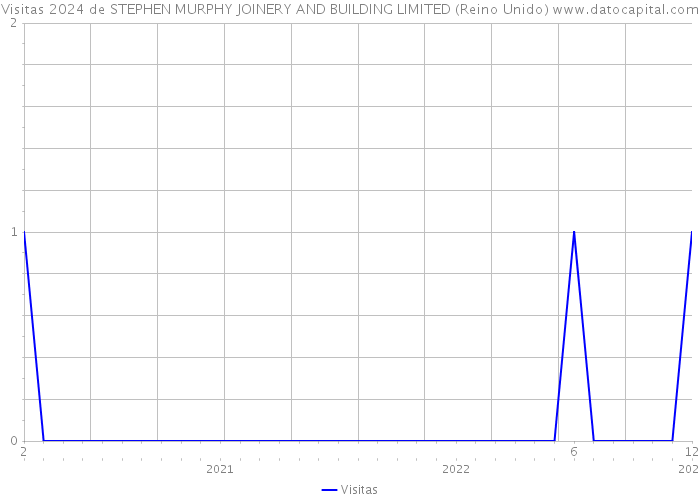 Visitas 2024 de STEPHEN MURPHY JOINERY AND BUILDING LIMITED (Reino Unido) 