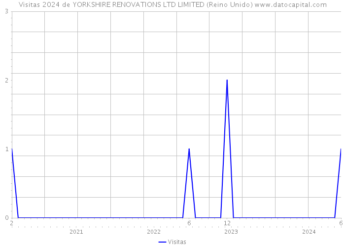 Visitas 2024 de YORKSHIRE RENOVATIONS LTD LIMITED (Reino Unido) 