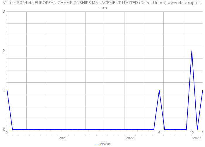 Visitas 2024 de EUROPEAN CHAMPIONSHIPS MANAGEMENT LIMITED (Reino Unido) 