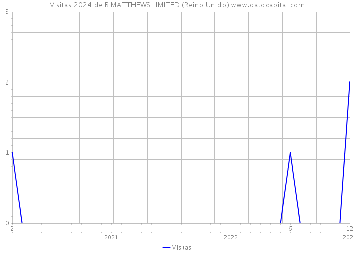 Visitas 2024 de B MATTHEWS LIMITED (Reino Unido) 