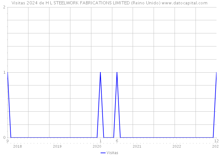 Visitas 2024 de H L STEELWORK FABRICATIONS LIMITED (Reino Unido) 