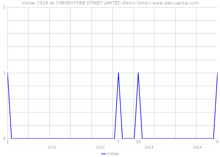 Visitas 2024 de O'BRIEN FORE STREET LIMITED (Reino Unido) 