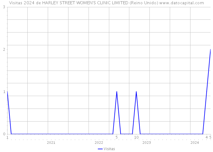 Visitas 2024 de HARLEY STREET WOMEN'S CLINIC LIMITED (Reino Unido) 