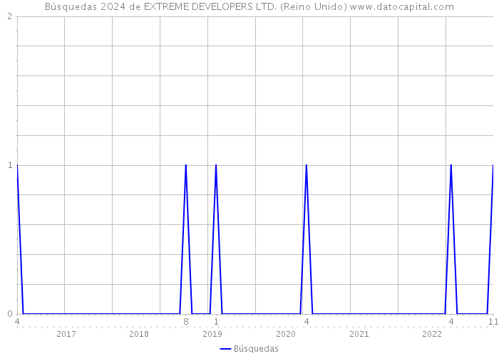 Búsquedas 2024 de EXTREME DEVELOPERS LTD. (Reino Unido) 