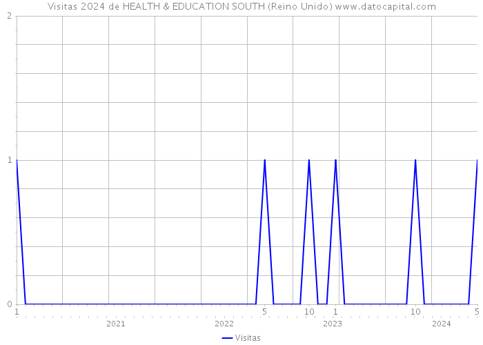 Visitas 2024 de HEALTH & EDUCATION SOUTH (Reino Unido) 