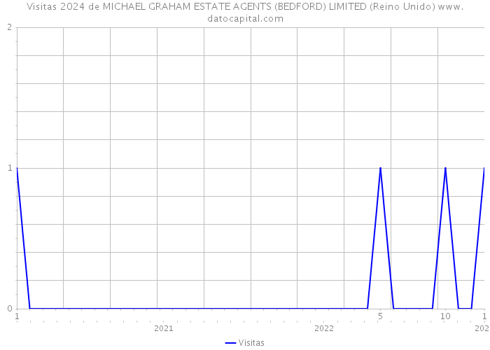 Visitas 2024 de MICHAEL GRAHAM ESTATE AGENTS (BEDFORD) LIMITED (Reino Unido) 