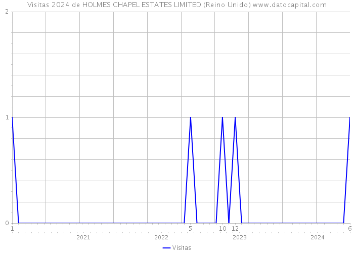 Visitas 2024 de HOLMES CHAPEL ESTATES LIMITED (Reino Unido) 