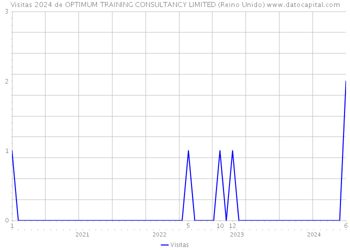 Visitas 2024 de OPTIMUM TRAINING CONSULTANCY LIMITED (Reino Unido) 