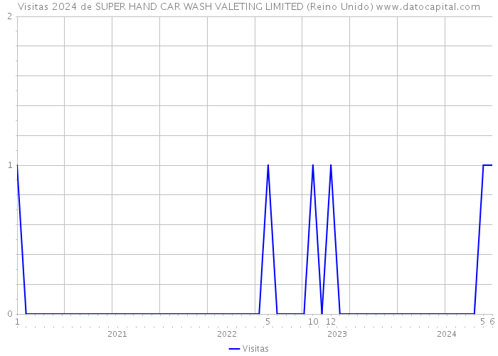 Visitas 2024 de SUPER HAND CAR WASH VALETING LIMITED (Reino Unido) 