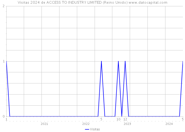 Visitas 2024 de ACCESS TO INDUSTRY LIMITED (Reino Unido) 