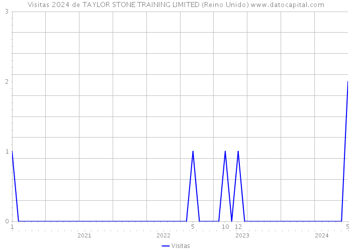 Visitas 2024 de TAYLOR STONE TRAINING LIMITED (Reino Unido) 