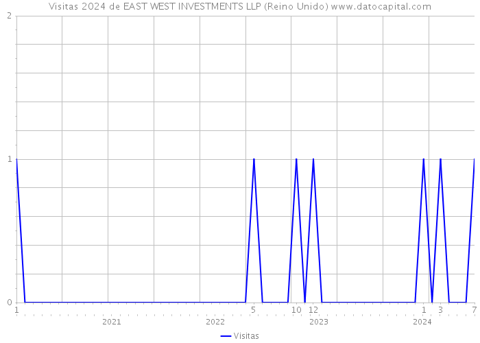 Visitas 2024 de EAST WEST INVESTMENTS LLP (Reino Unido) 