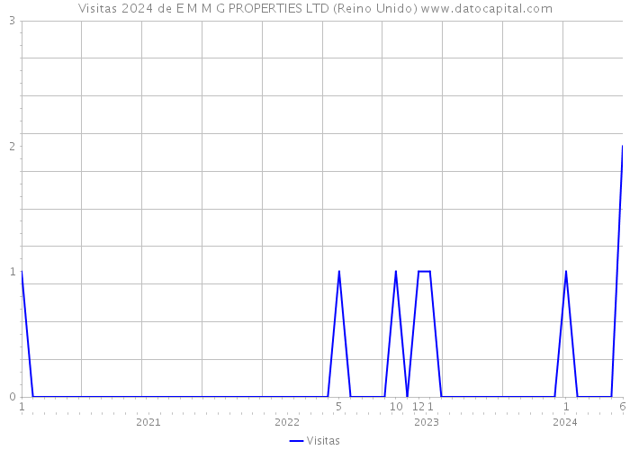 Visitas 2024 de E M M G PROPERTIES LTD (Reino Unido) 