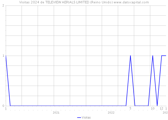 Visitas 2024 de TELEVIEW AERIALS LIMITED (Reino Unido) 
